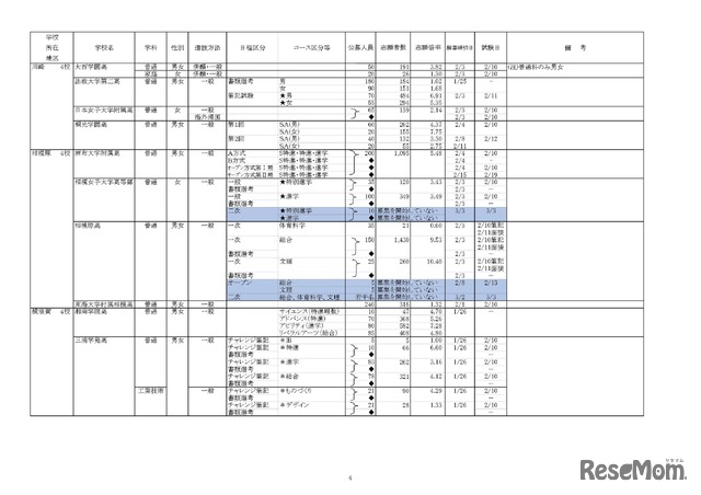 【高校受験2023】私立人気難関校・首都圏（東京・神奈川）出願倍率まとめ