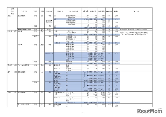 【高校受験2023】私立人気難関校・首都圏（東京・神奈川）出願倍率まとめ