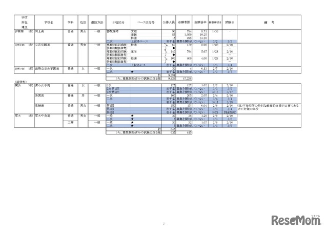 【高校受験2023】私立人気難関校・首都圏（東京・神奈川）出願倍率まとめ