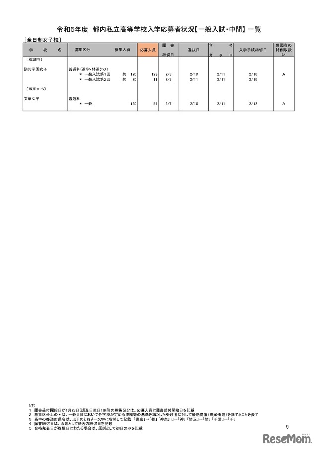 【高校受験2023】私立人気難関校・首都圏（東京・神奈川）出願倍率まとめ