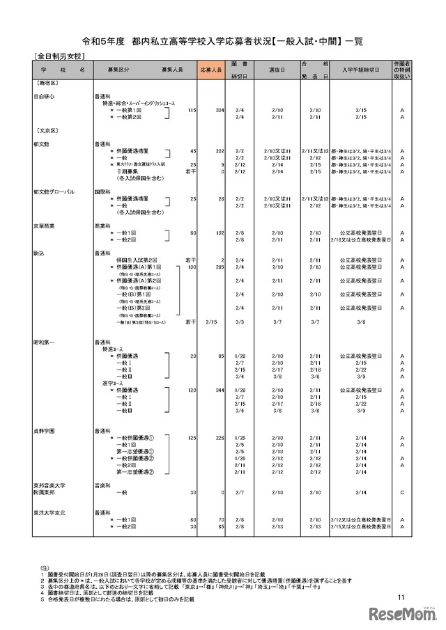 【高校受験2023】私立人気難関校・首都圏（東京・神奈川）出願倍率まとめ