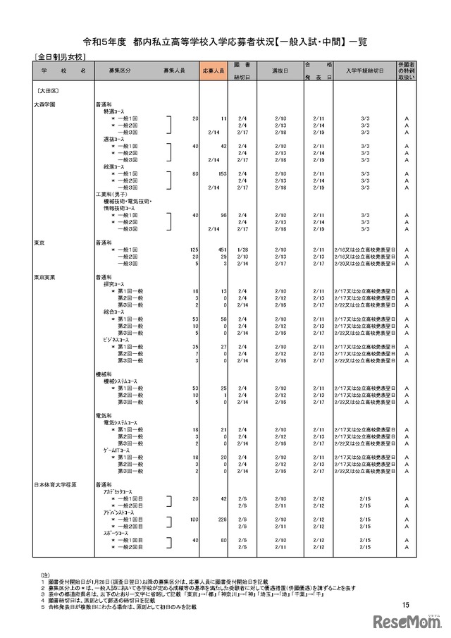 【高校受験2023】私立人気難関校・首都圏（東京・神奈川）出願倍率まとめ