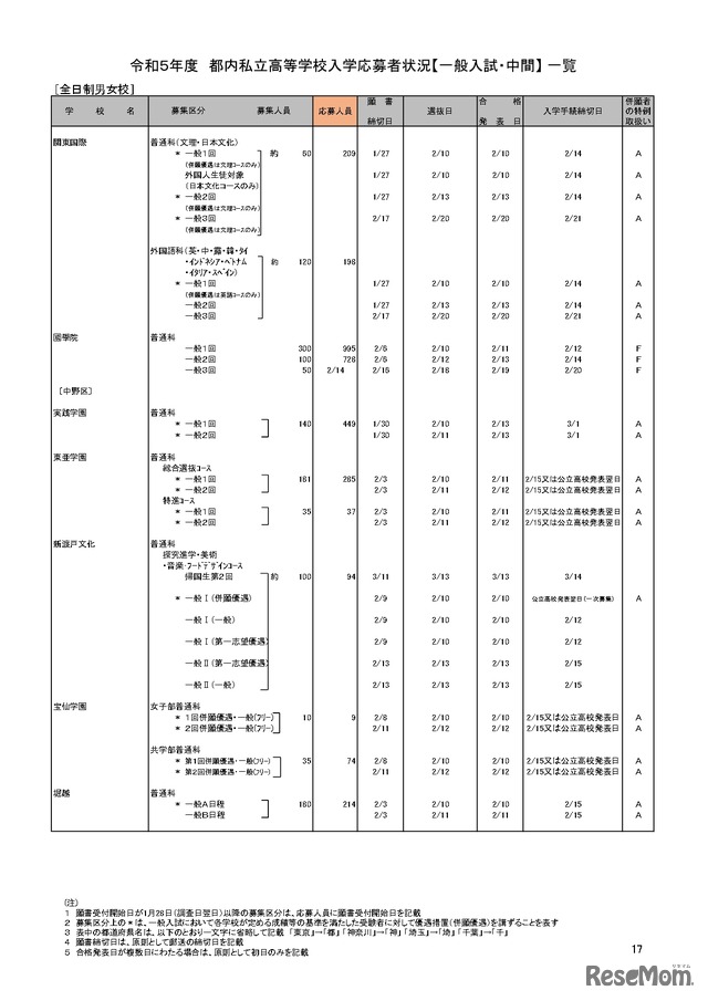 【高校受験2023】私立人気難関校・首都圏（東京・神奈川）出願倍率まとめ