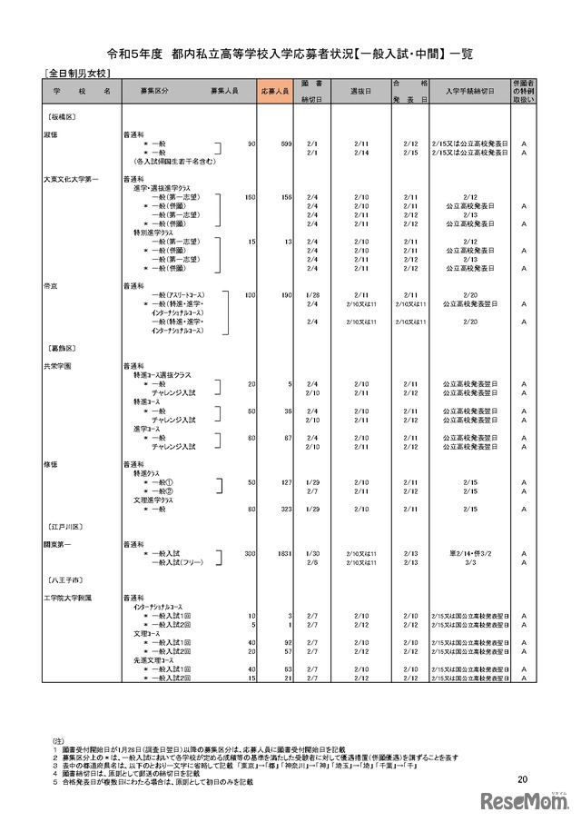 【高校受験2023】私立人気難関校・首都圏（東京・神奈川）出願倍率まとめ