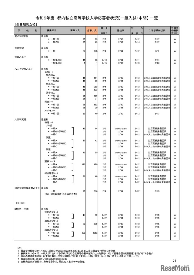 【高校受験2023】私立人気難関校・首都圏（東京・神奈川）出願倍率まとめ