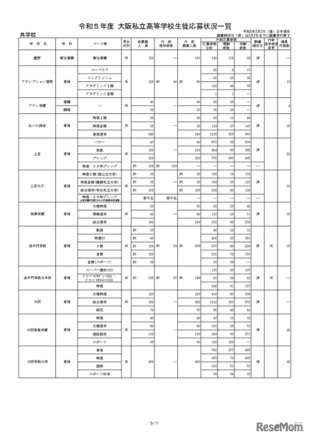 令和５年度 大阪私立高等学校生徒応募状況一覧（共学校）