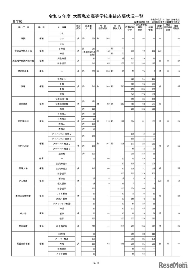 令和５年度 大阪私立高等学校生徒応募状況一覧（共学校）