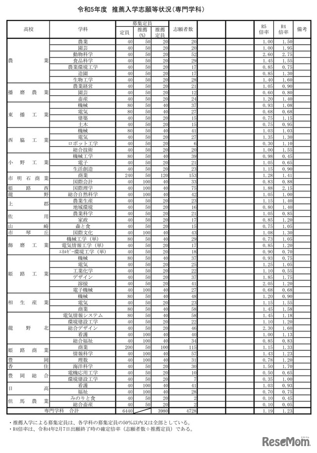 2023年度（令和5年度）兵庫県公立高等学校推薦入学等志願状況