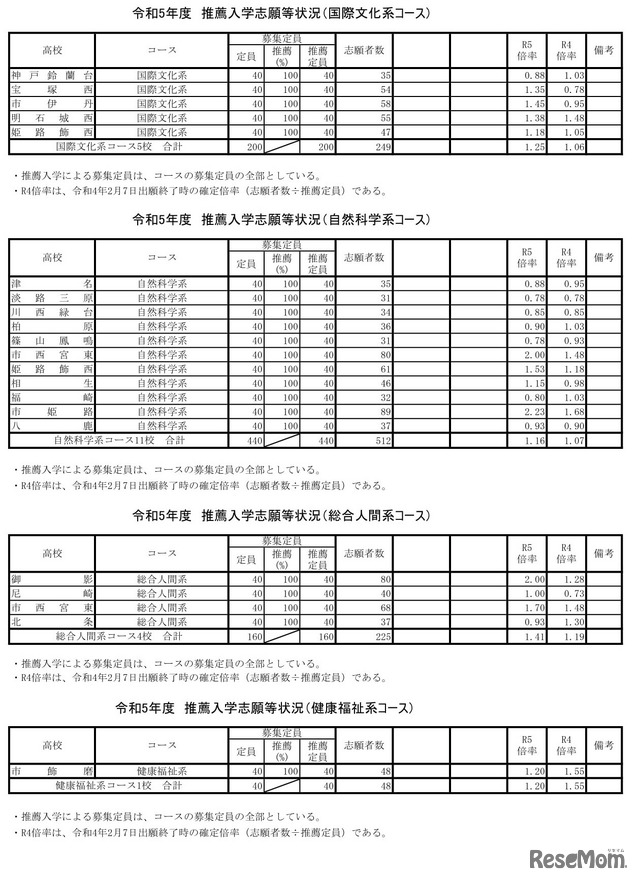 2023年度（令和5年度）兵庫県公立高等学校推薦入学等志願状況