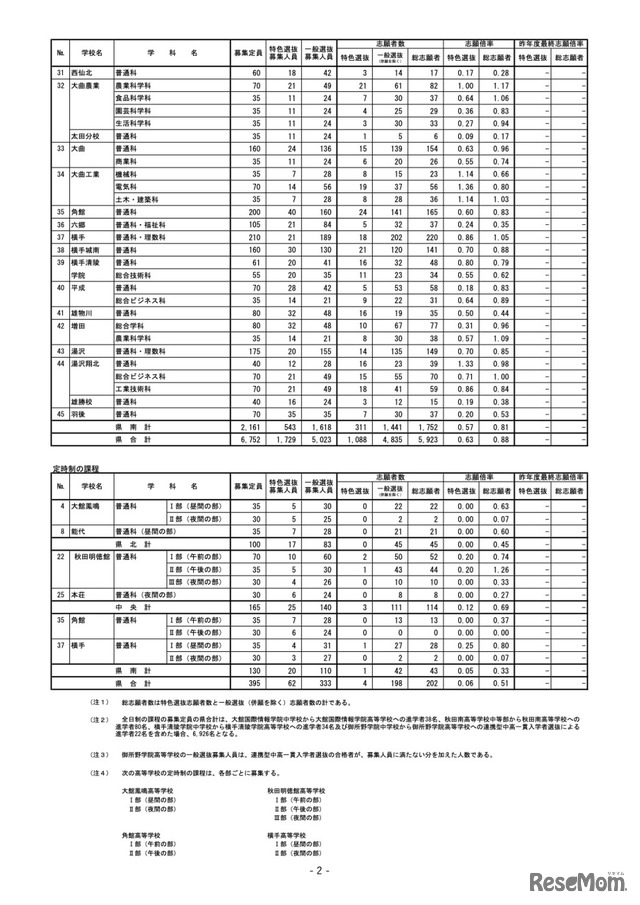 全日制／定時制の課程・各校の志願状況