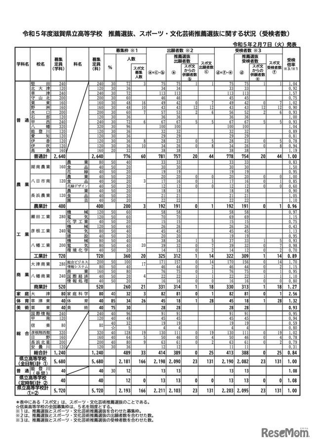 令和5年度 滋賀県立高等学校 推薦選抜、スポーツ・文化芸術推薦選抜に関する状況（受検者数）