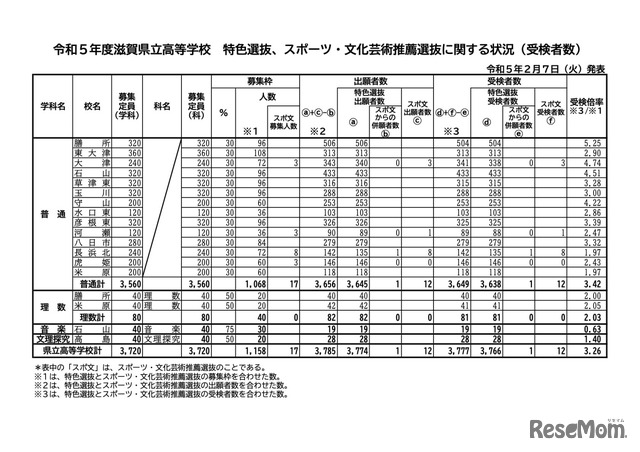 令和5年度 滋賀県立高等学校 特色選抜、スポーツ・文化芸術推薦選抜に関する状況（受検者数）