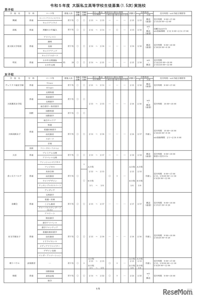 2023年度（令和5年度）大阪私立高等学校生徒募集　1.5次実施校一覧