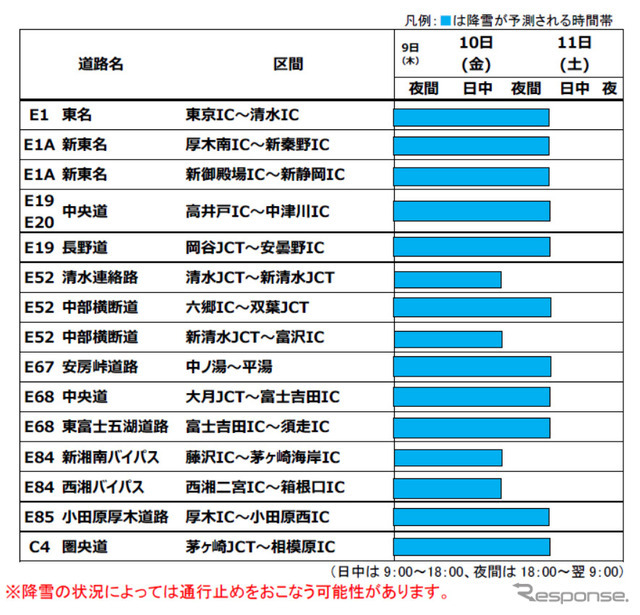 積雪となるおそれがある区間