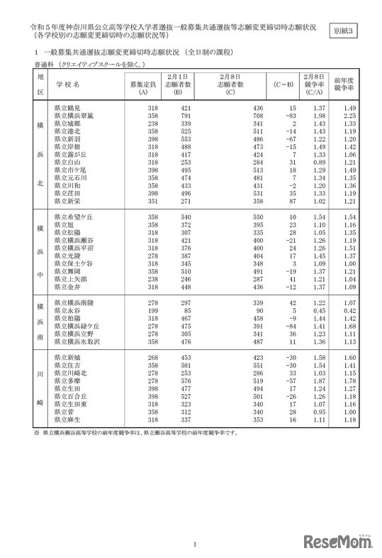 一般募集共通選抜志願変更締切時志願状況 （全日制の課程）