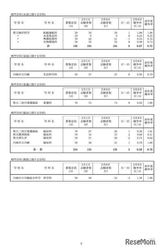 一般募集共通選抜志願変更締切時志願状況 （全日制の課程）