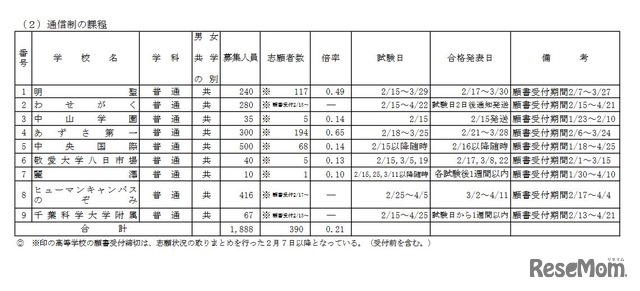 2023年度千葉県私立高等学校入学者選抜試験志願状況一覧（後期選抜試験分）通信制課程（2023年2月7日午後5時現在）