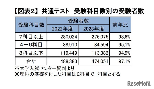 共通テスト 受験科目数別の受験者数　(c) Kawaijuku Educational Institution.