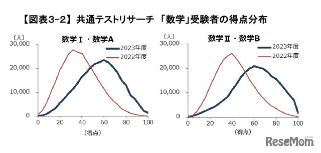 共通テストリサーチ 「数学」受験者の得点分布　(c) Kawaijuku Educational Institution.