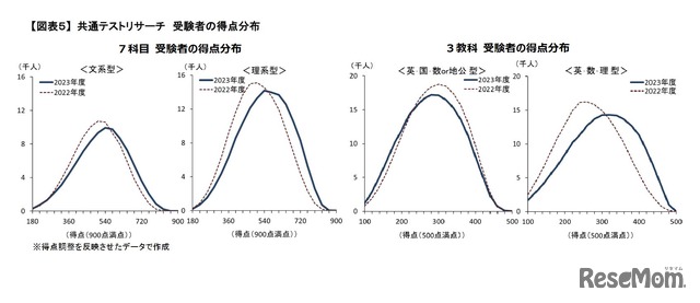 共通テストリサーチ 受験者の得点分布　(c) Kawaijuku Educational Institution.