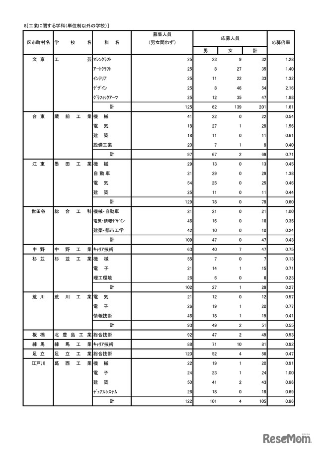 8［工業に関する学科（単位制以外の学校）］