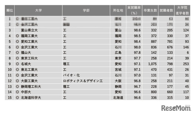 2022年学部系統別実就職率ランキング【理工系】1～15位