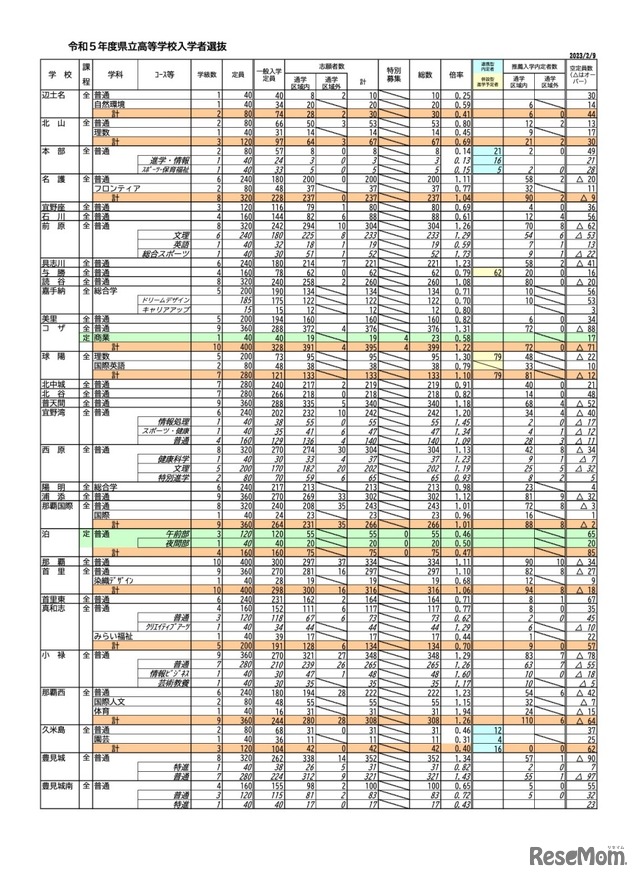 令和5年度 沖縄県立高等学校入学者選抜 志願状況