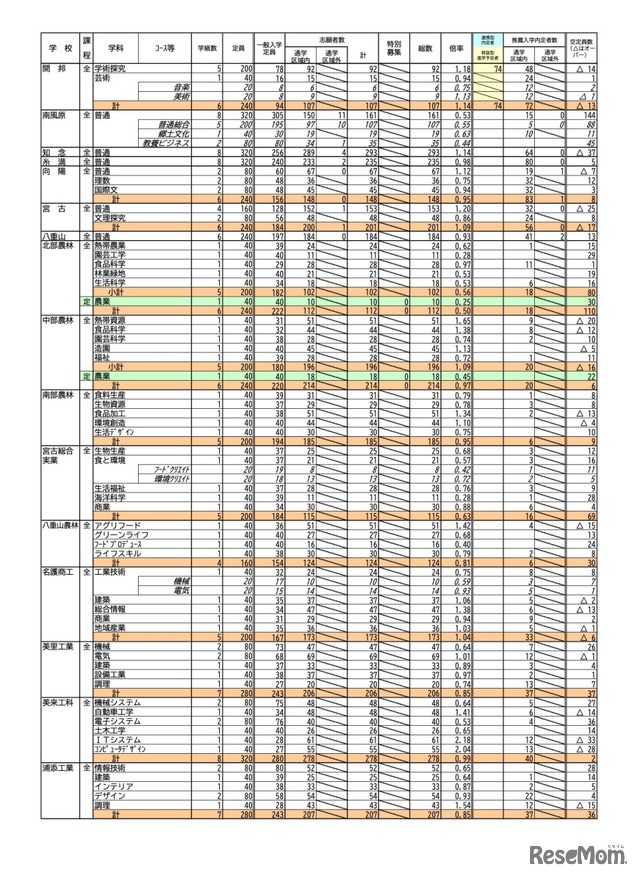 令和5年度 沖縄県立高等学校入学者選抜 志願状況