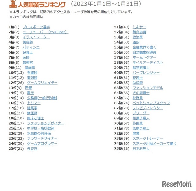 人気職業ランキング （2023年1月1日～1月31日）の一部