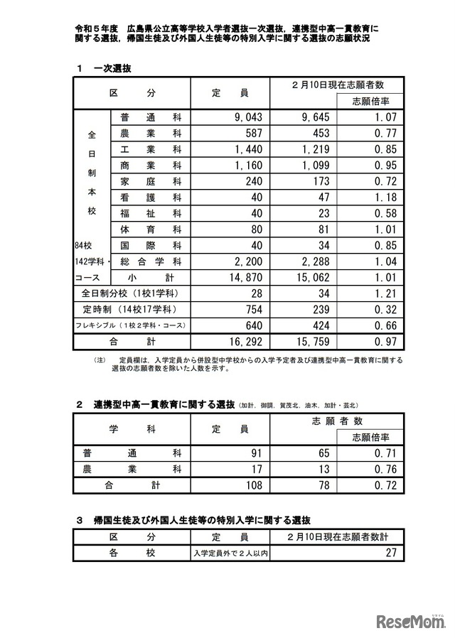 令和5年度広島県公立高等学校入学者選抜一次選抜の志願状況