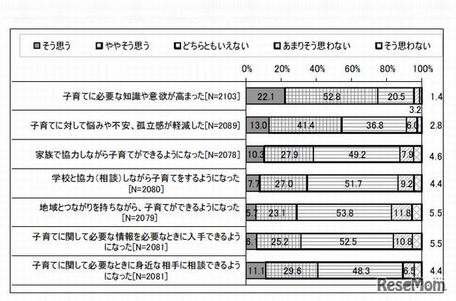 「家庭教育学級などの家庭教育に関する学習機会の提供」の効果