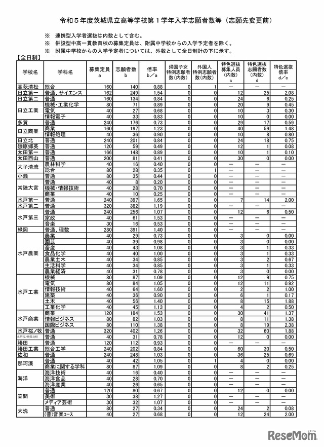 令和5年度茨城県立高校の第1学年入学志願者数等（志願先変更前）