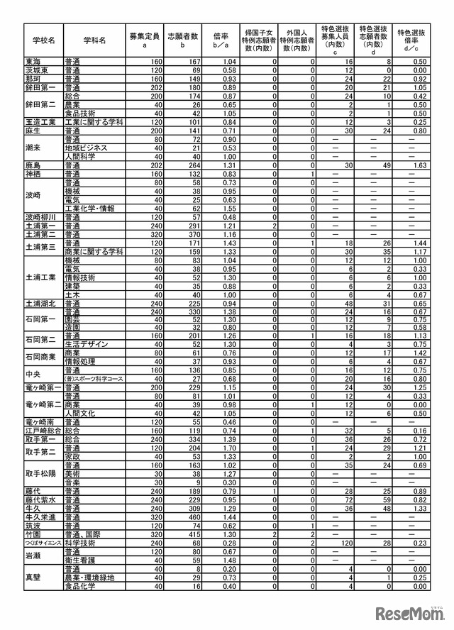 令和5年度茨城県立高校の第1学年入学志願者数等（志願先変更前）