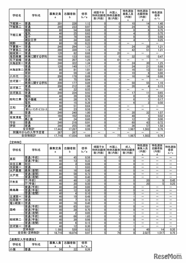 令和5年度茨城県立高校の第1学年入学志願者数等（志願先変更前）