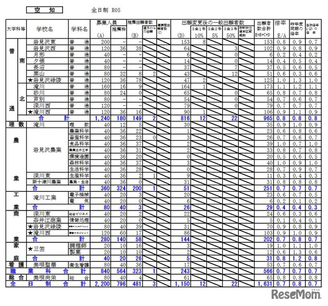 出願変更後の出願状況（空知）