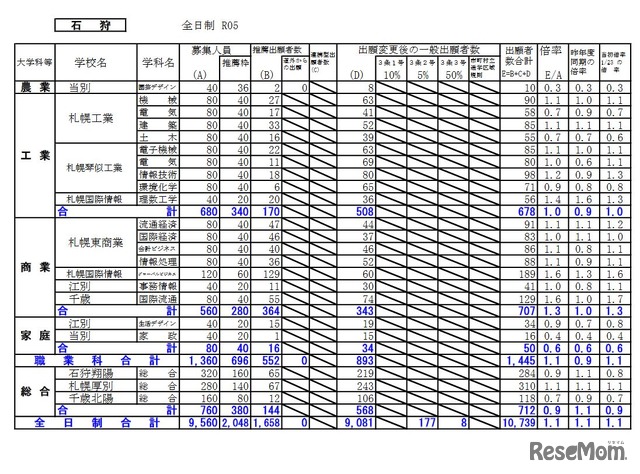 出願変更後の出願状況（石狩）