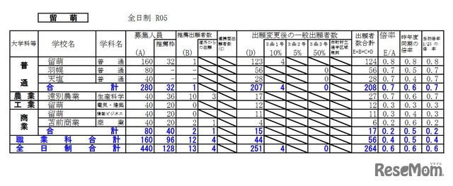 出願変更後の出願状況（留萌）