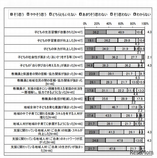 「早寝早起き朝ごはん運動」の効果（地域の支援者）