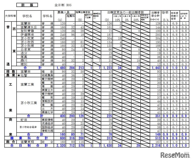 出願変更後の出願状況（胆振）