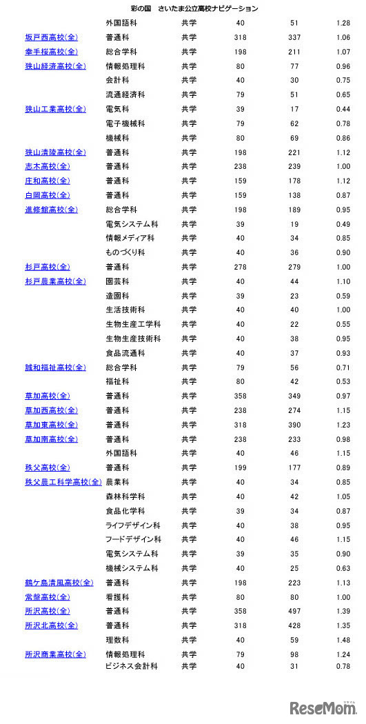 埼玉県公立高等学校一般募集の志願者倍率（2月13日現在）