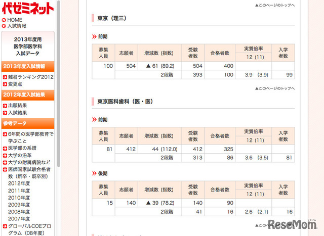 東京大学・2012年度入試結果