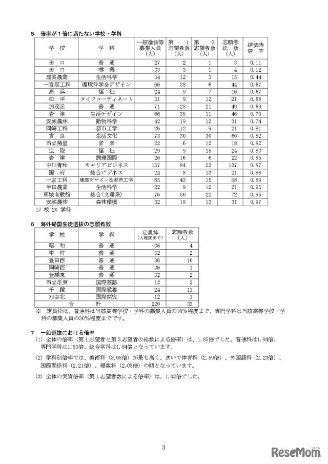 令和5年度愛知県公立高等学校入学者選抜（全日制課程）における一般選抜等の入学願書受付締切後の志願者数