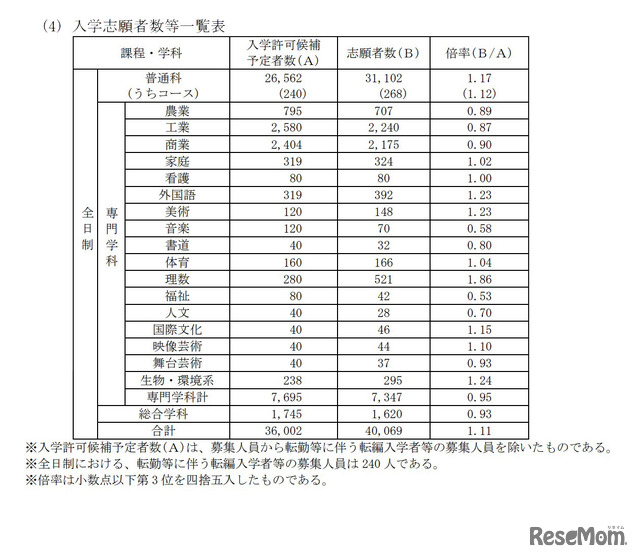 2023年度（令和5年度）埼玉県公立高等学校入学者選抜入学志願者数等の一覧表