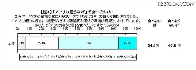 うなぎが高い!! ……土用の丑の日に関する調査