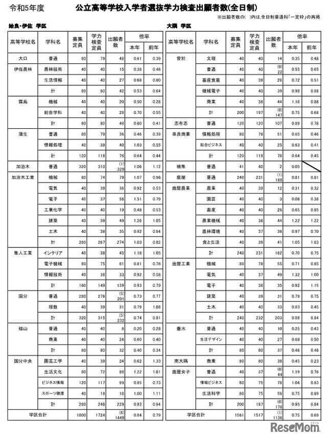 令和5年度公立高等学校入学者選抜学力検査出願者数（全日制）