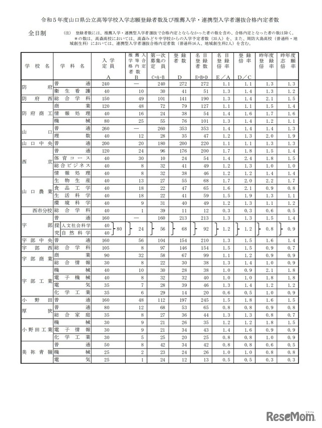 令和5年度山口県公立高等学校入学志願登録者数および推薦入学・連携型入学者選抜合格内定者数