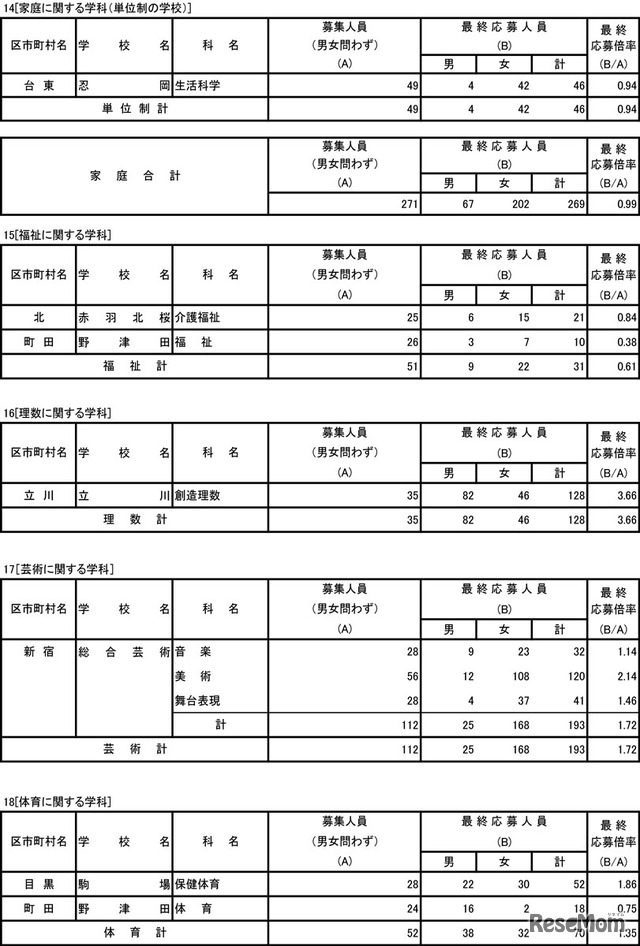 令和5年度東京都立高等学校入学者選抜応募状況（最終応募状況）