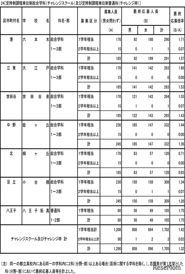 令和5年度東京都立高等学校入学者選抜応募状況（最終応募状況）