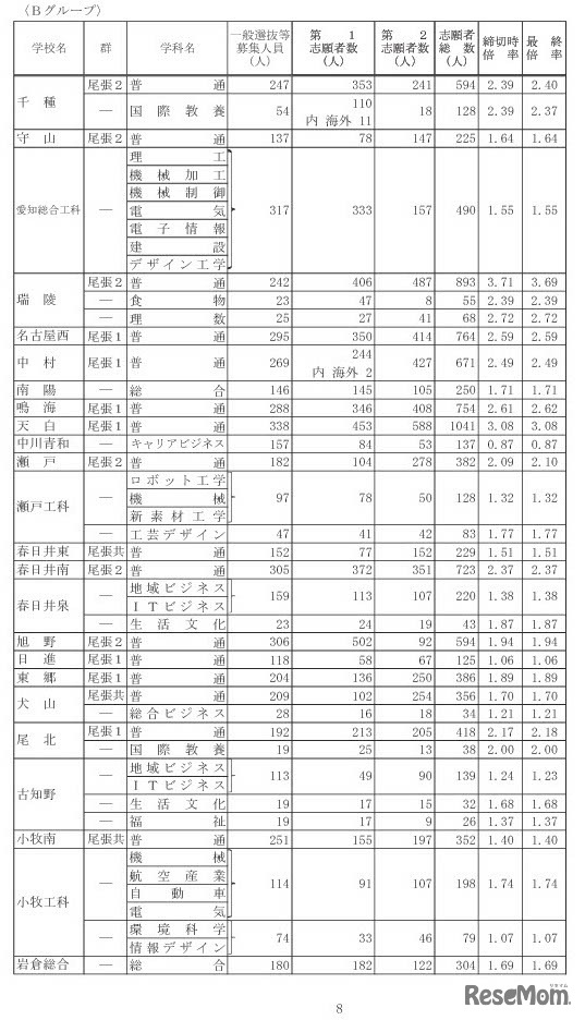 2023年度（令和5年度）愛知県公立高等学校入学者選抜（全日制課程）一般選抜等の志願状況