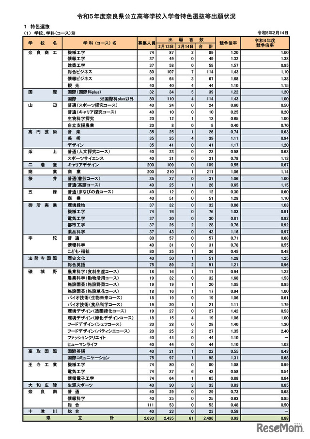 2023年度（令和5年度）奈良県公立高等学校入学者特色選抜等出願状況